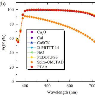 PTAA as Efficient Hole Transport Materials in .